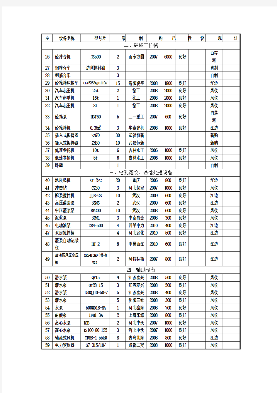 施工常用机械设备明细