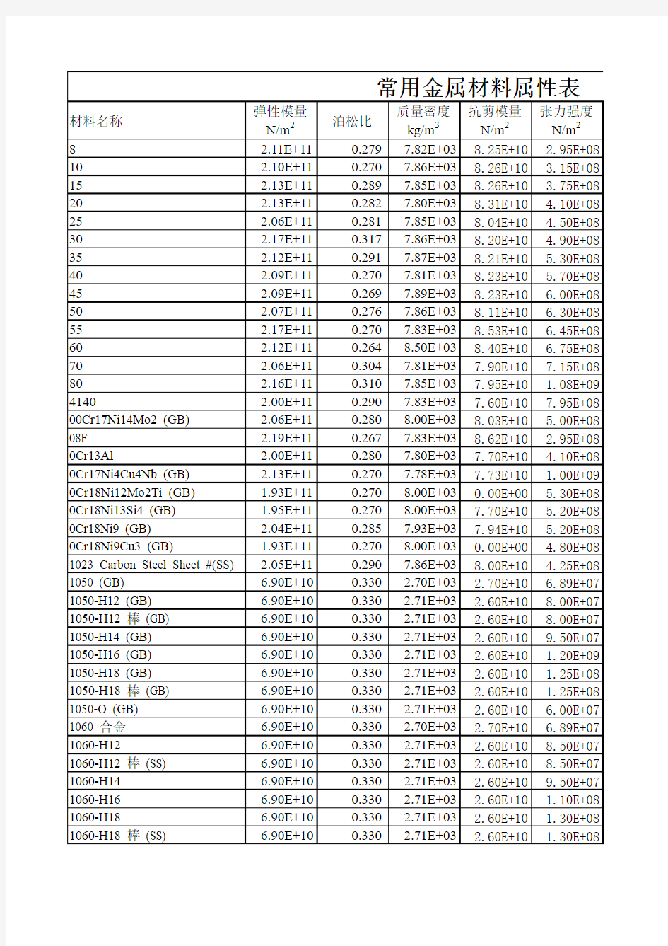 常规金属材料属性表
