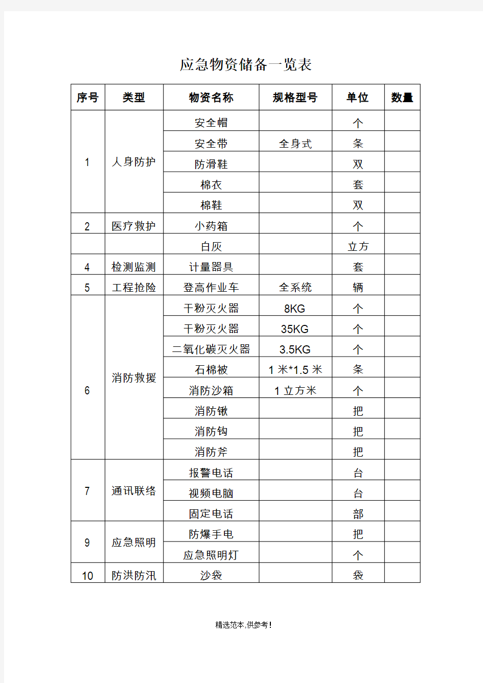 应急物资储备一览表