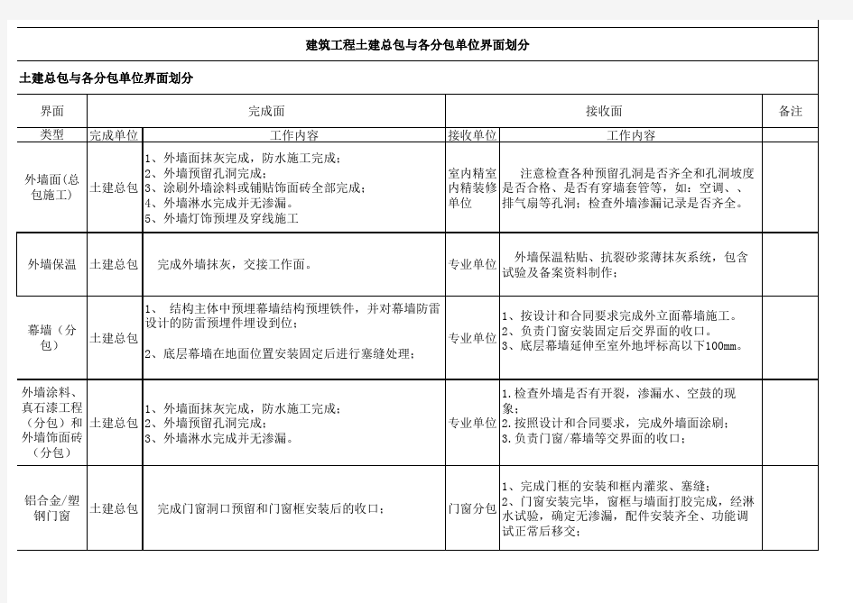 建筑工程界面划分