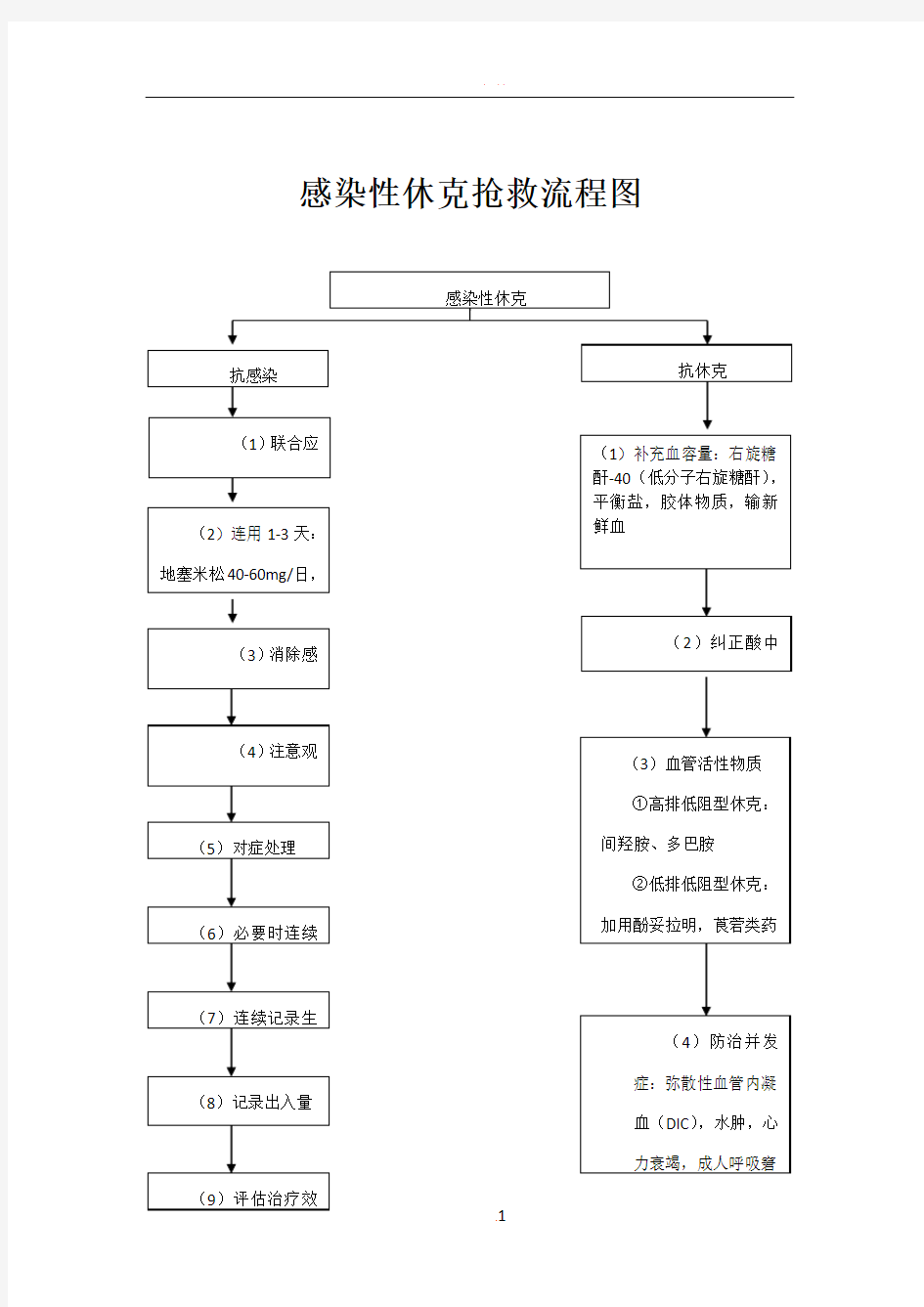 感染性休克抢救流程图