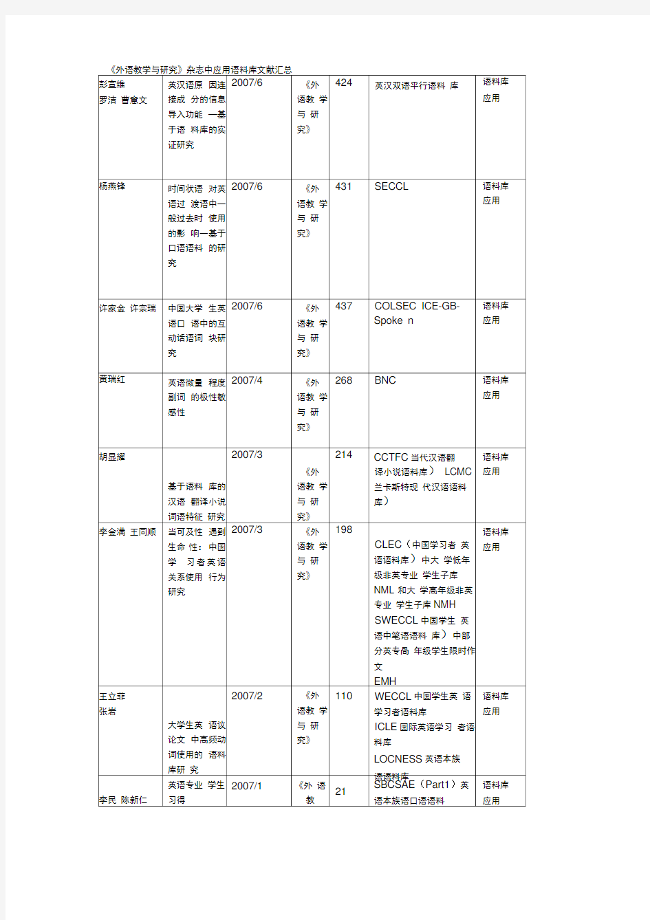 《外语教学和研究》杂志中应用语料库文献汇总77