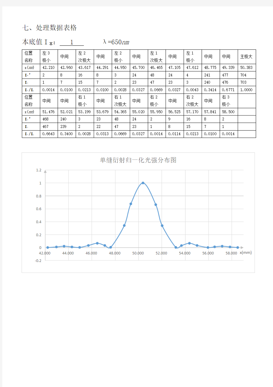 单缝衍射大学物理实验报告