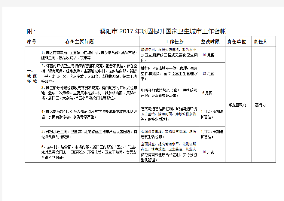 附濮阳2017年巩固提升国家卫生城工作台帐