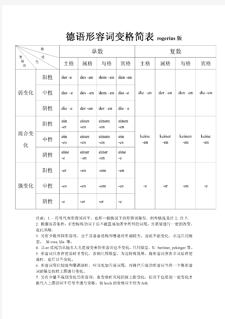 德语形容词变格简表