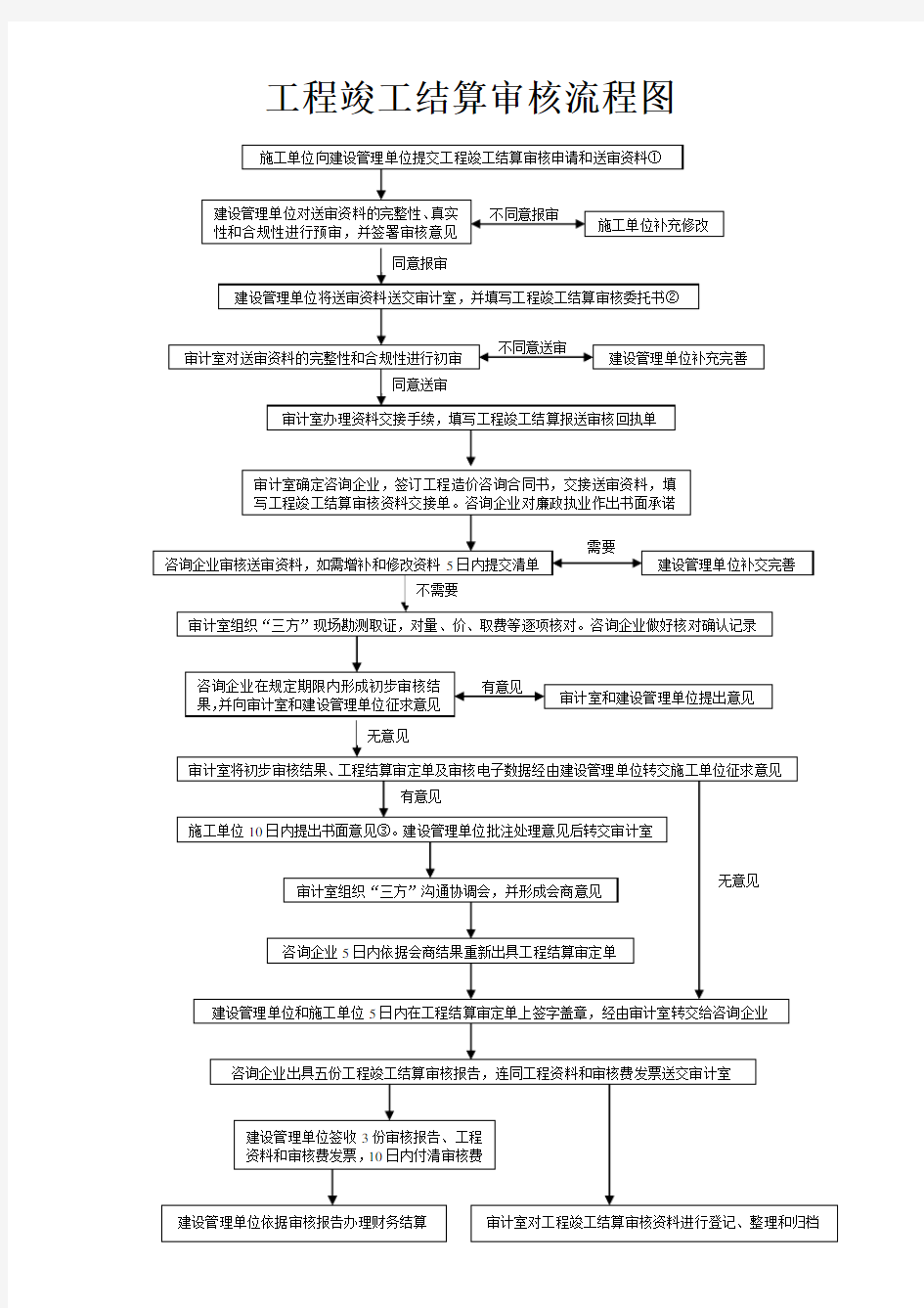 (完整版)工程竣工结算审核流程图