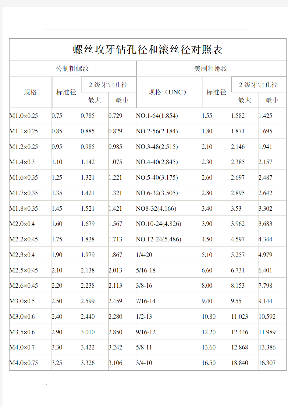 螺丝攻牙钻孔径和滚丝径对照表