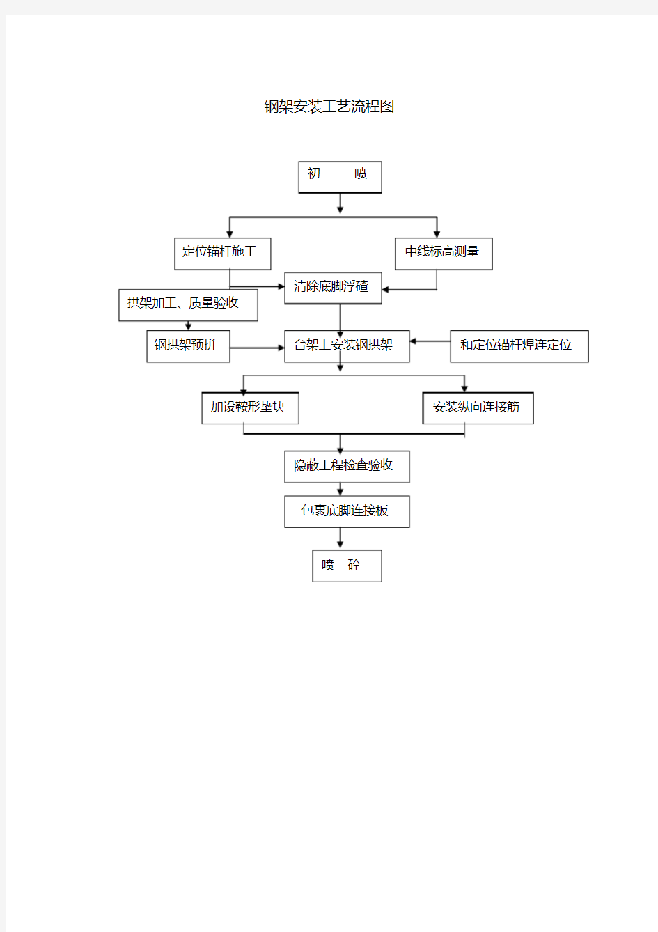 钢架安装工艺流程图(word图框版本)