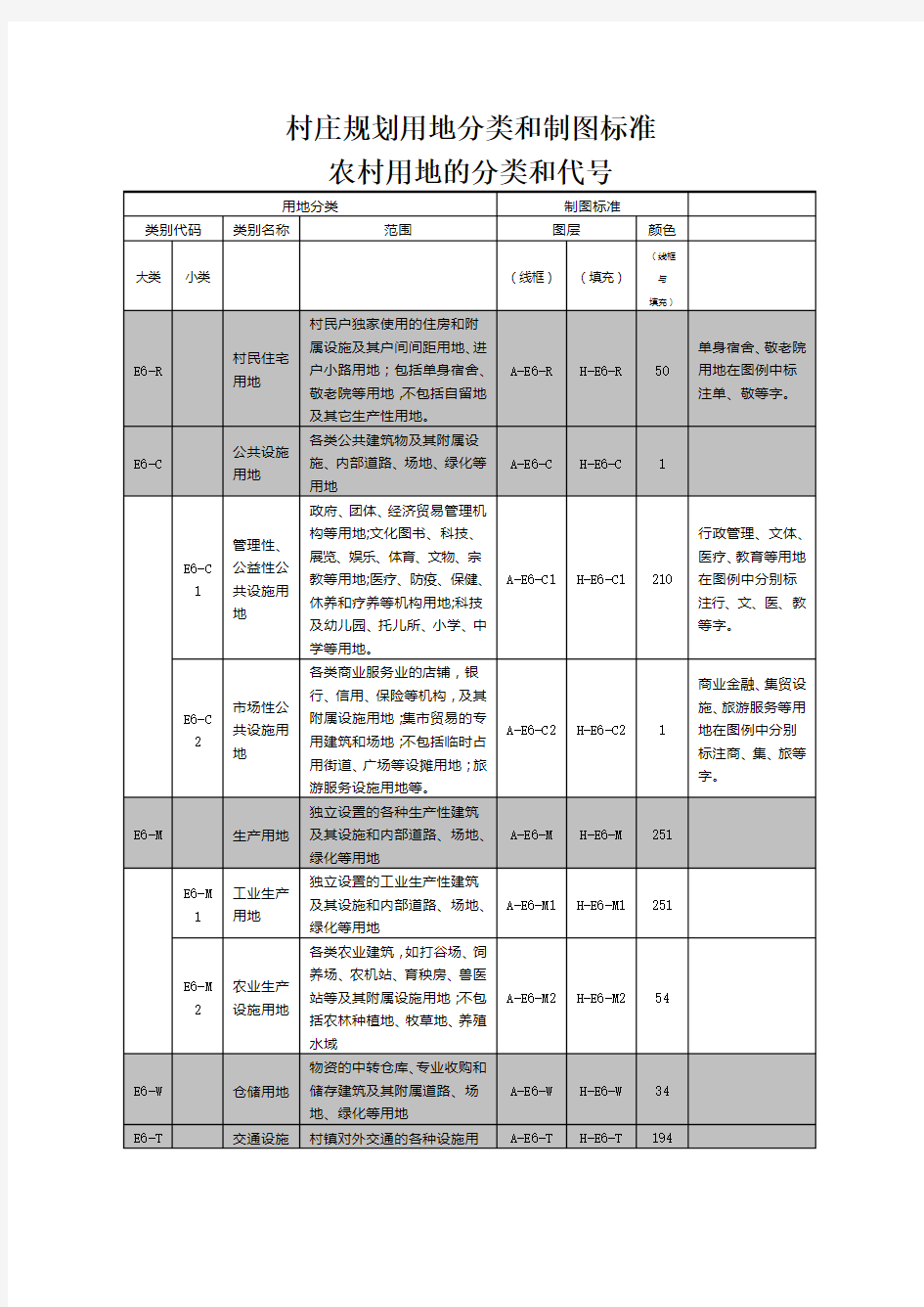 村庄规划用分类和制图标准