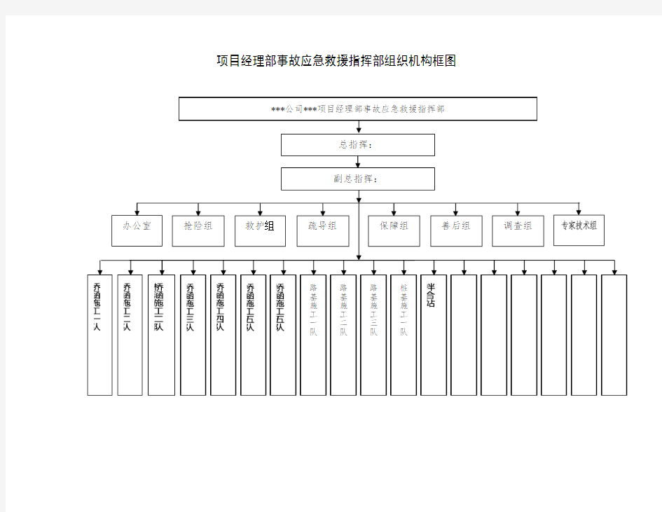 项目经理部事故应急救援指挥部组织机构框图