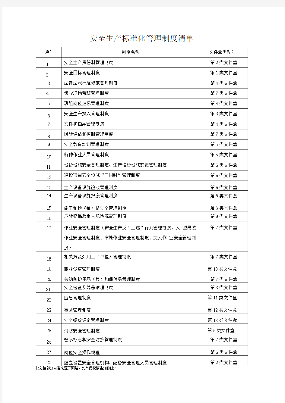 安全生产标准化管理制度清单