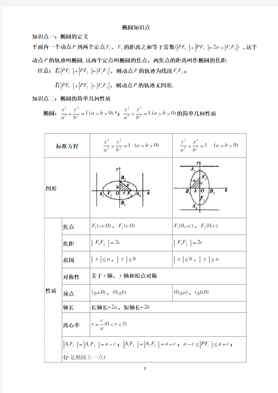 椭圆基本知识点总结讲解学习