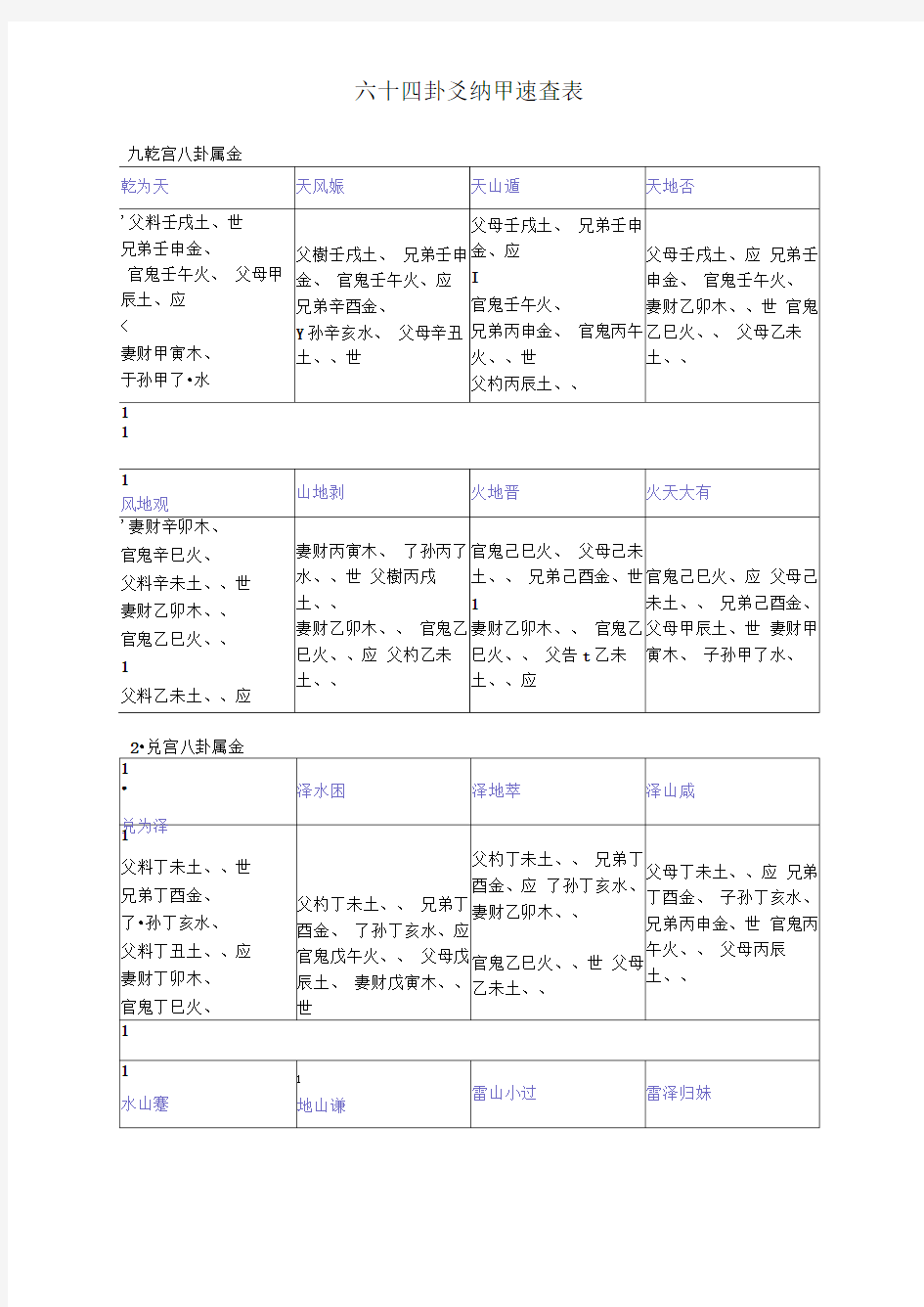 六十四卦爻纳甲速查表