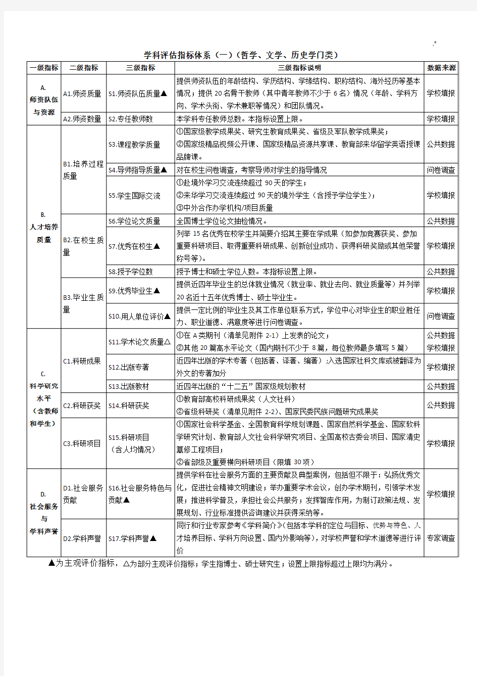 第四轮学科评估指标计划体系