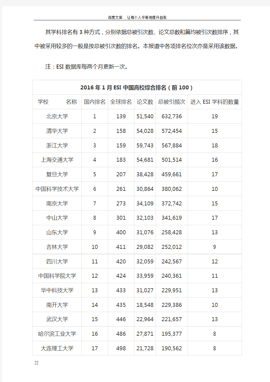 2016年ESI中国高校最新综合排名top100
