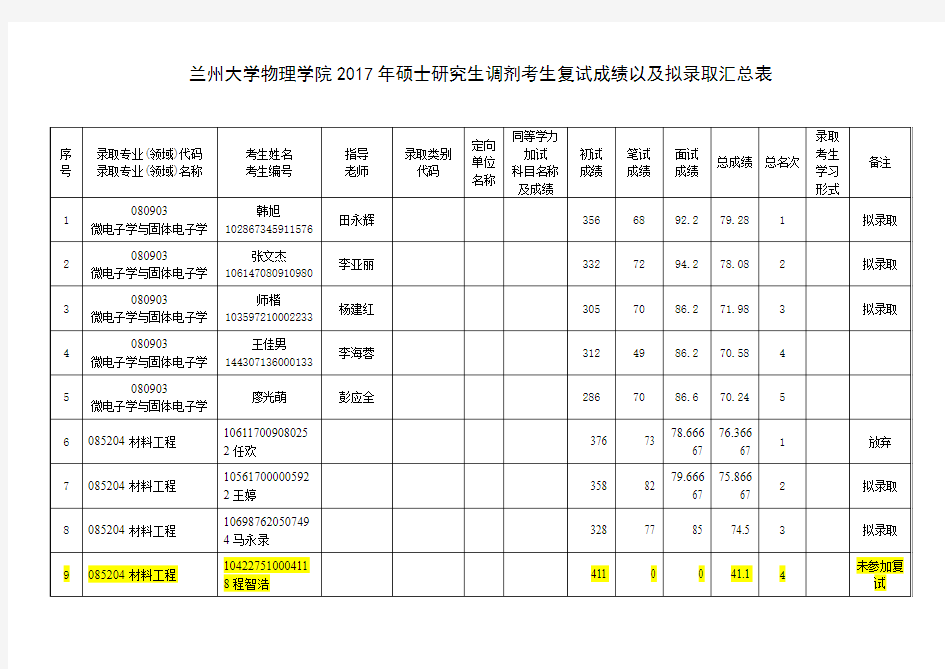 兰州大学物理学院2017年硕士研究生调剂考生复试成绩以及拟