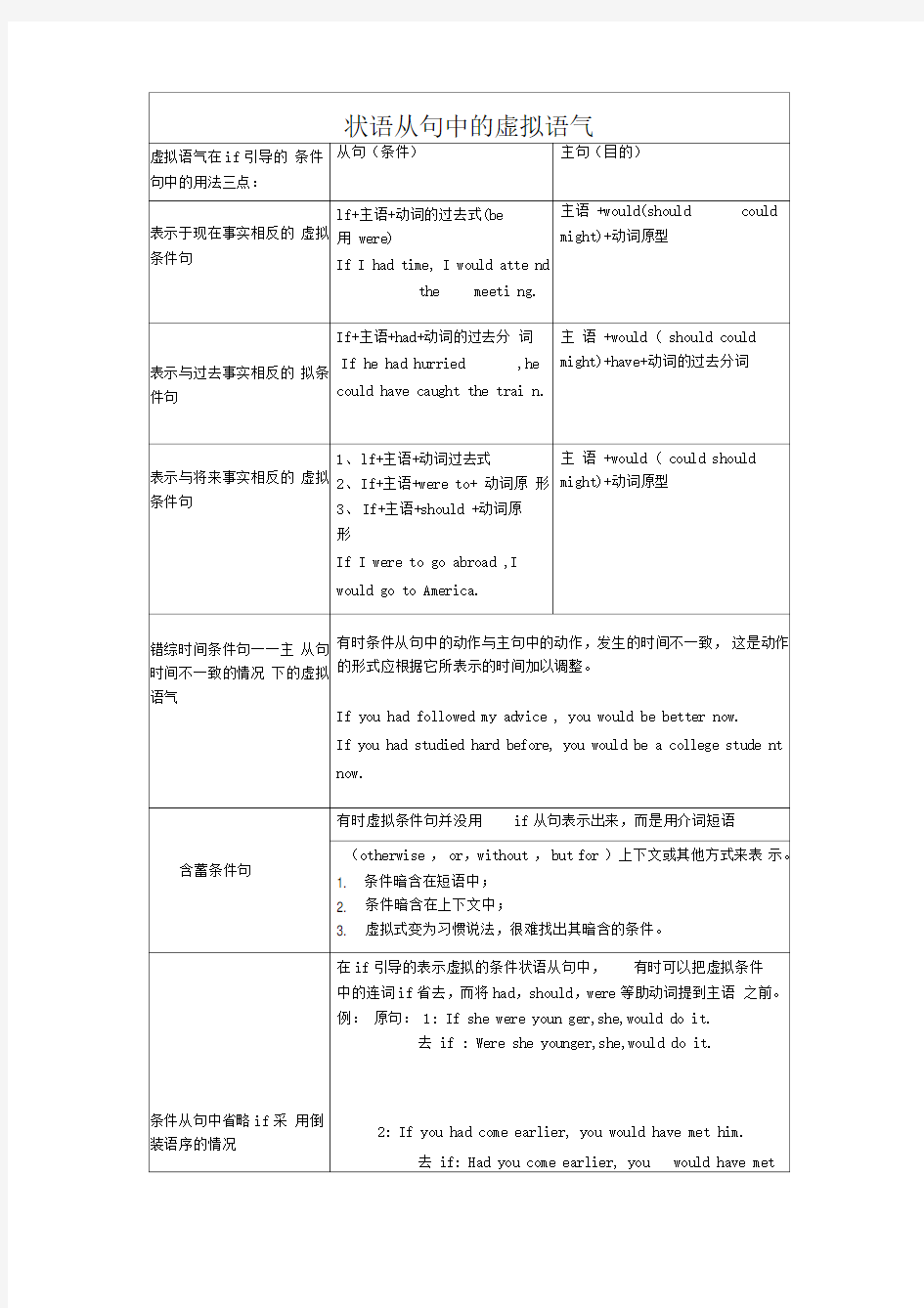 完整虚拟语气用法表格归纳图