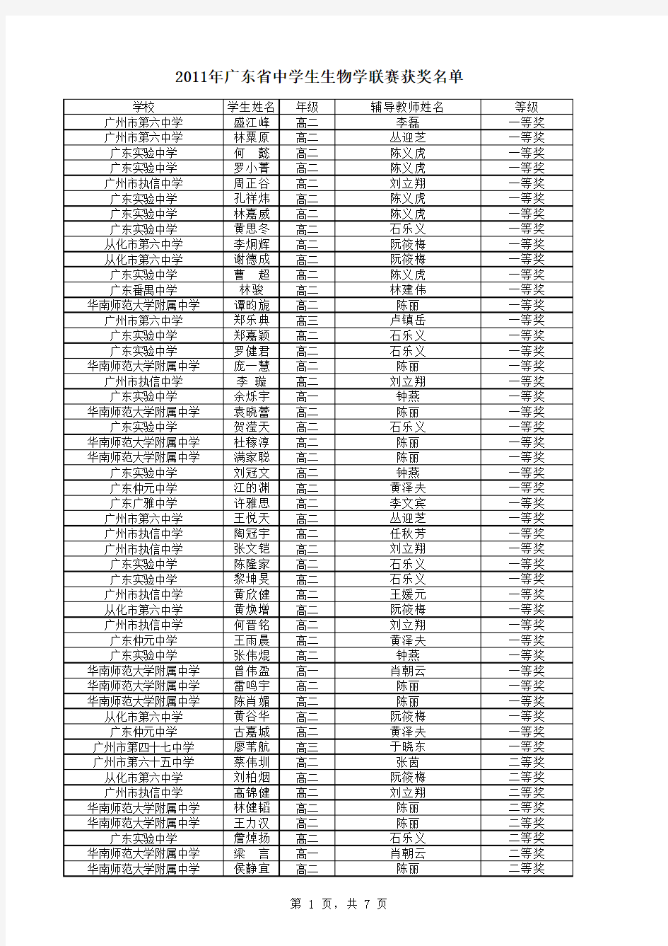 2017年广东省生物学联赛获奖名单公布