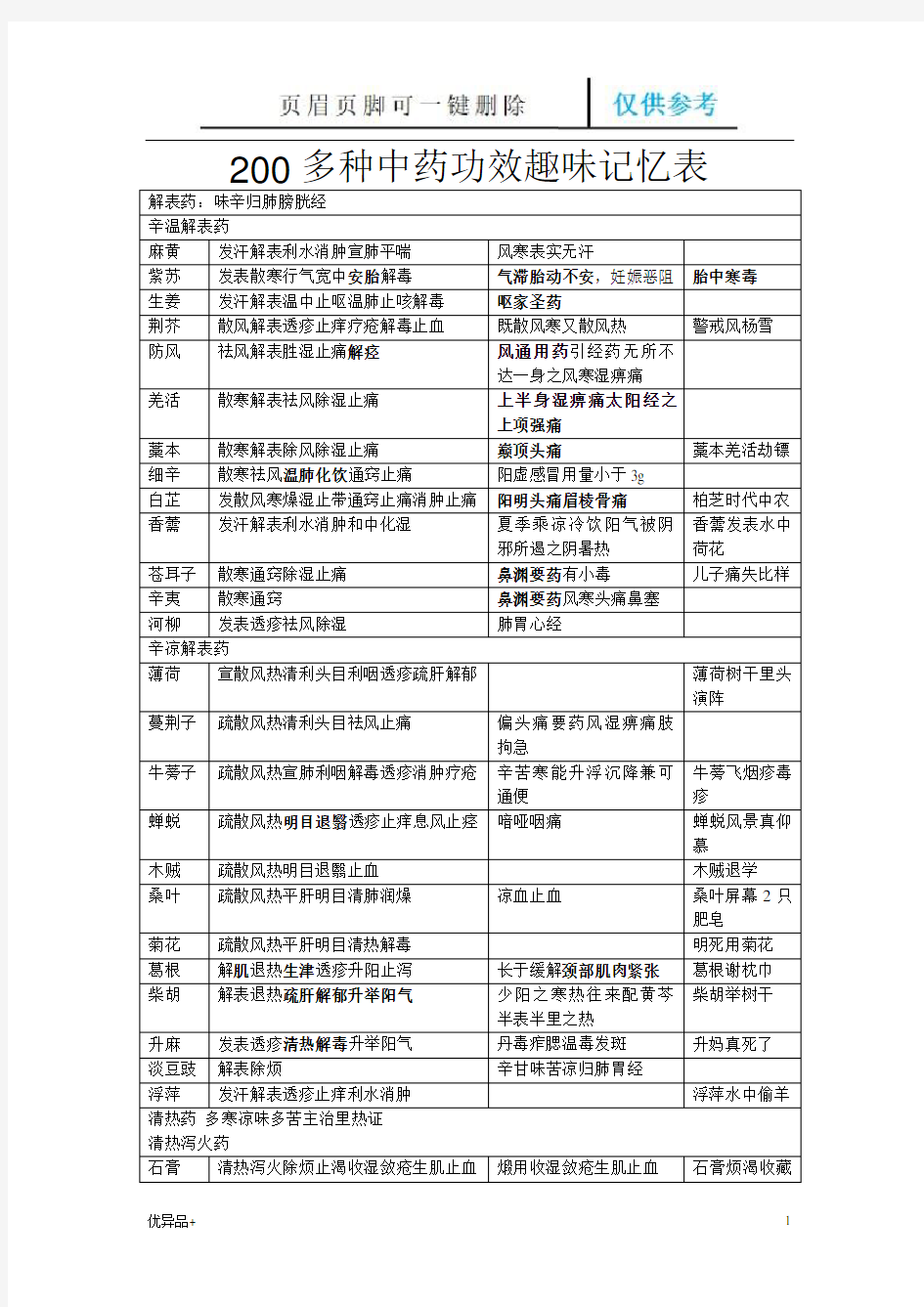 常用200多种中药功效趣味记忆(精校版本)