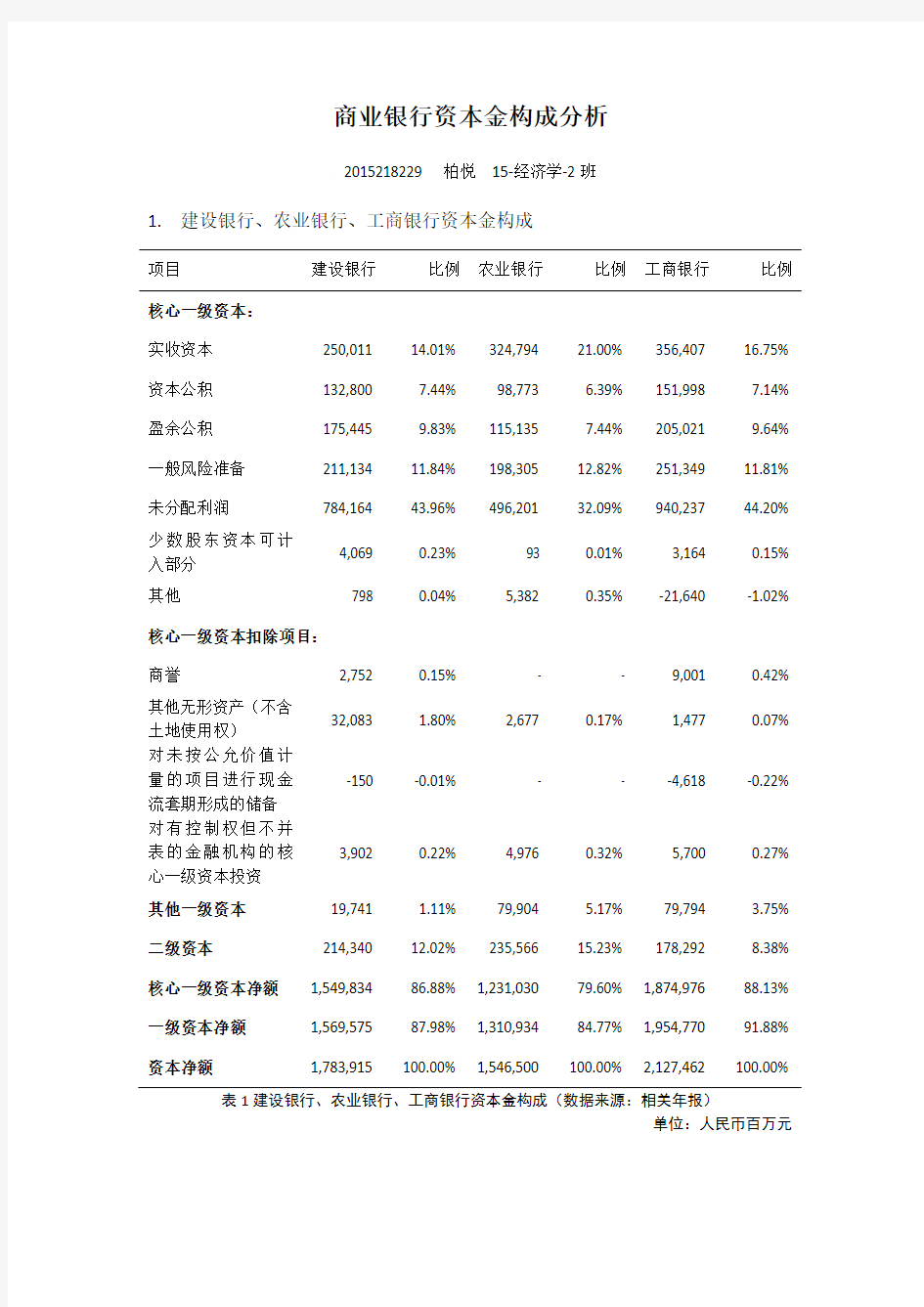 商业银行经营与管理课后作业：建设银行、农业银行、工商银行资本构成比较