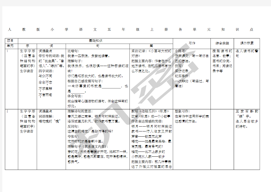 人教版小学语文五年级上册各单元知识点