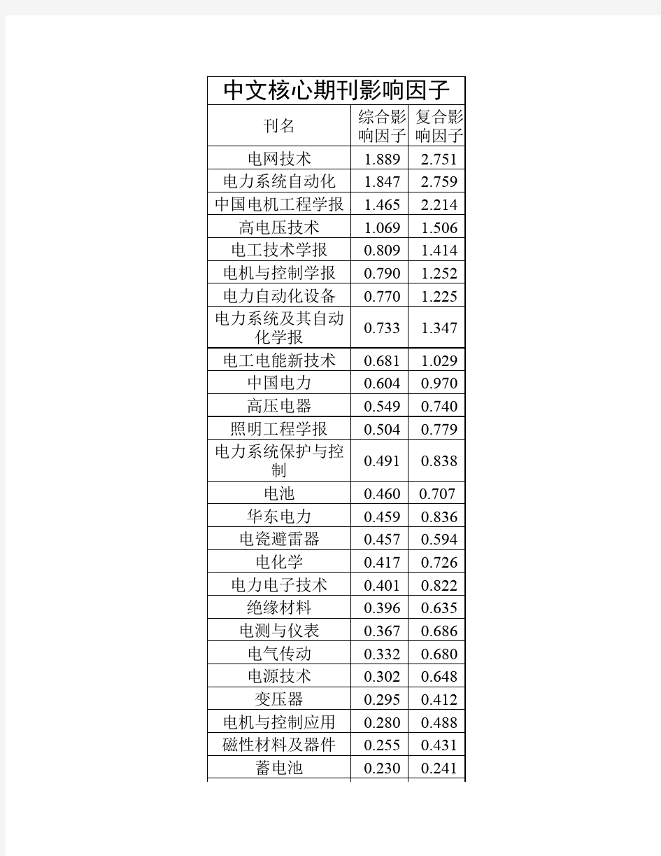 电气工程中文核心期刊及普通期刊