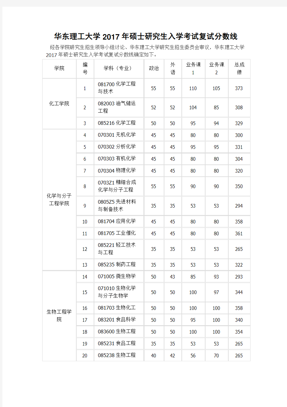 华东理工大学2017年硕士研究生入学考试复试分数线