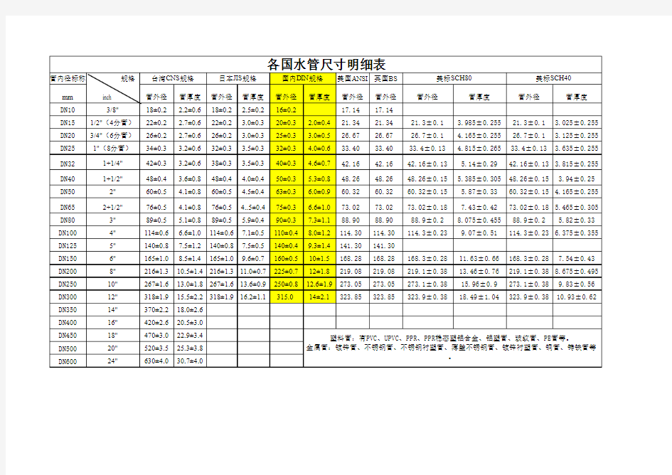 常用水管尺寸对照表