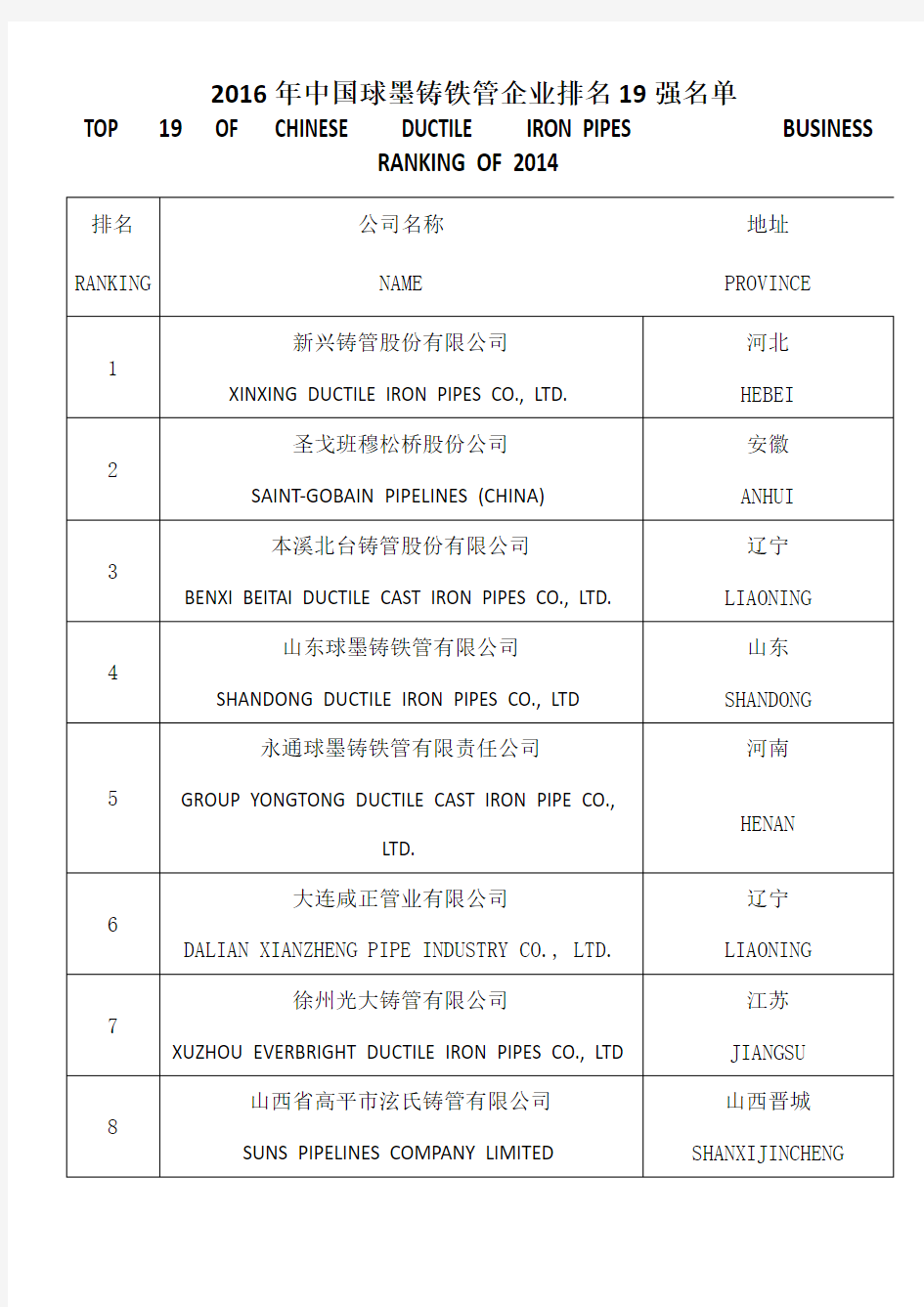 2016年中国球墨铸铁管企业排名19强名单