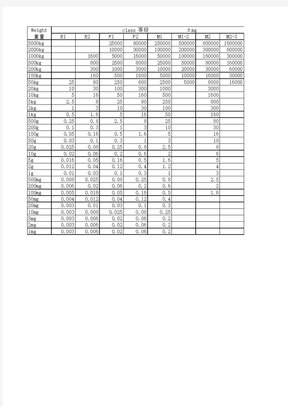 OIML官方砝码规范等级(允许误差)表 R111-1  2004 excel版