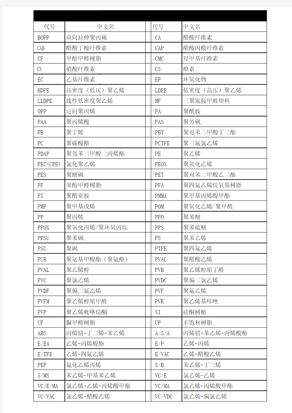 常见塑料名称代号