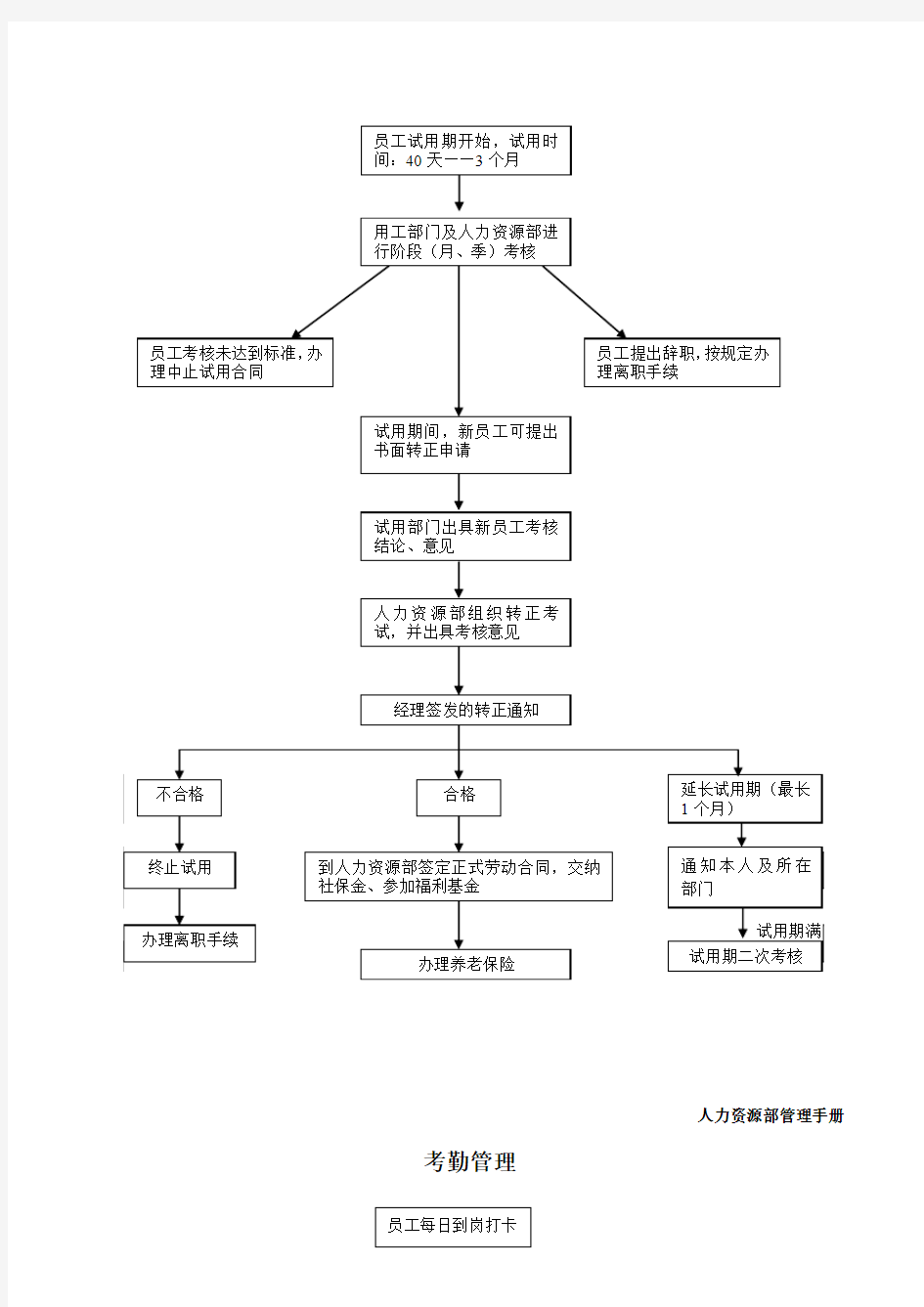 人力资源部管理手册流程图111