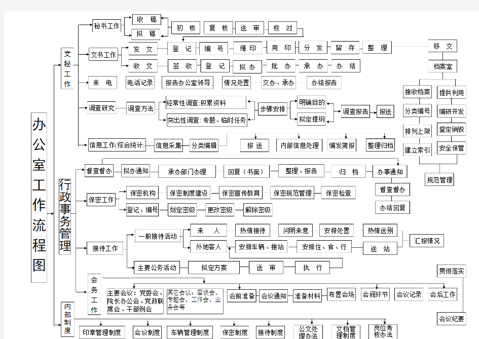 乡镇党政办公室工作流程图