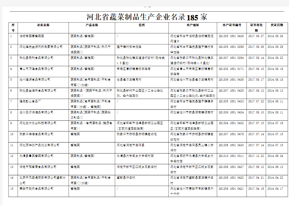 河北省蔬菜制品生产企业名录185家