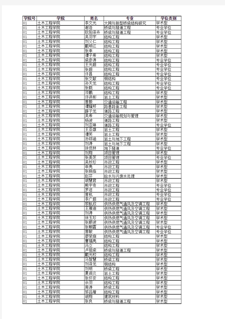 2012年湖南大学研究生保送名单