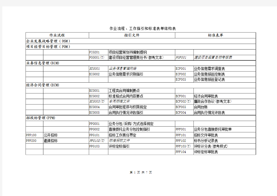 作业流程、工作指引和标准表单结构表