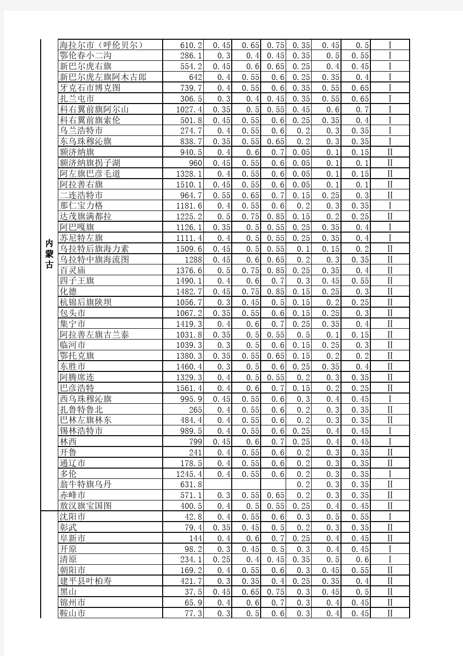 全国各城市的海拔、气压、雪压和风压值