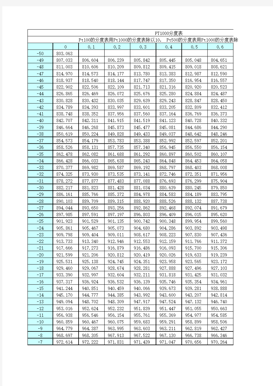 PT1000分度表