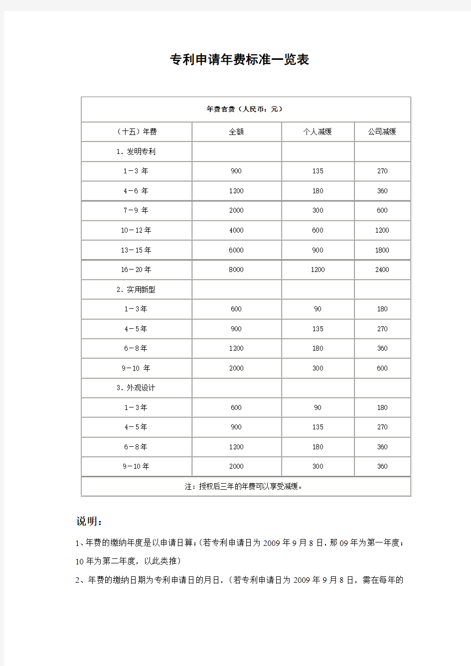 专利年费官费一览表