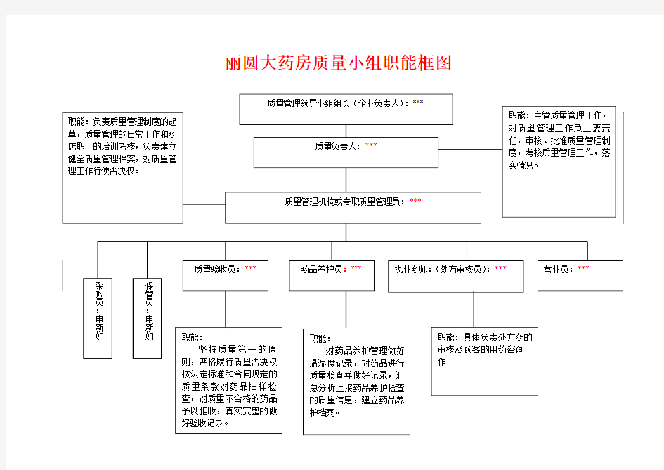 质量管理组织机构和职能框图