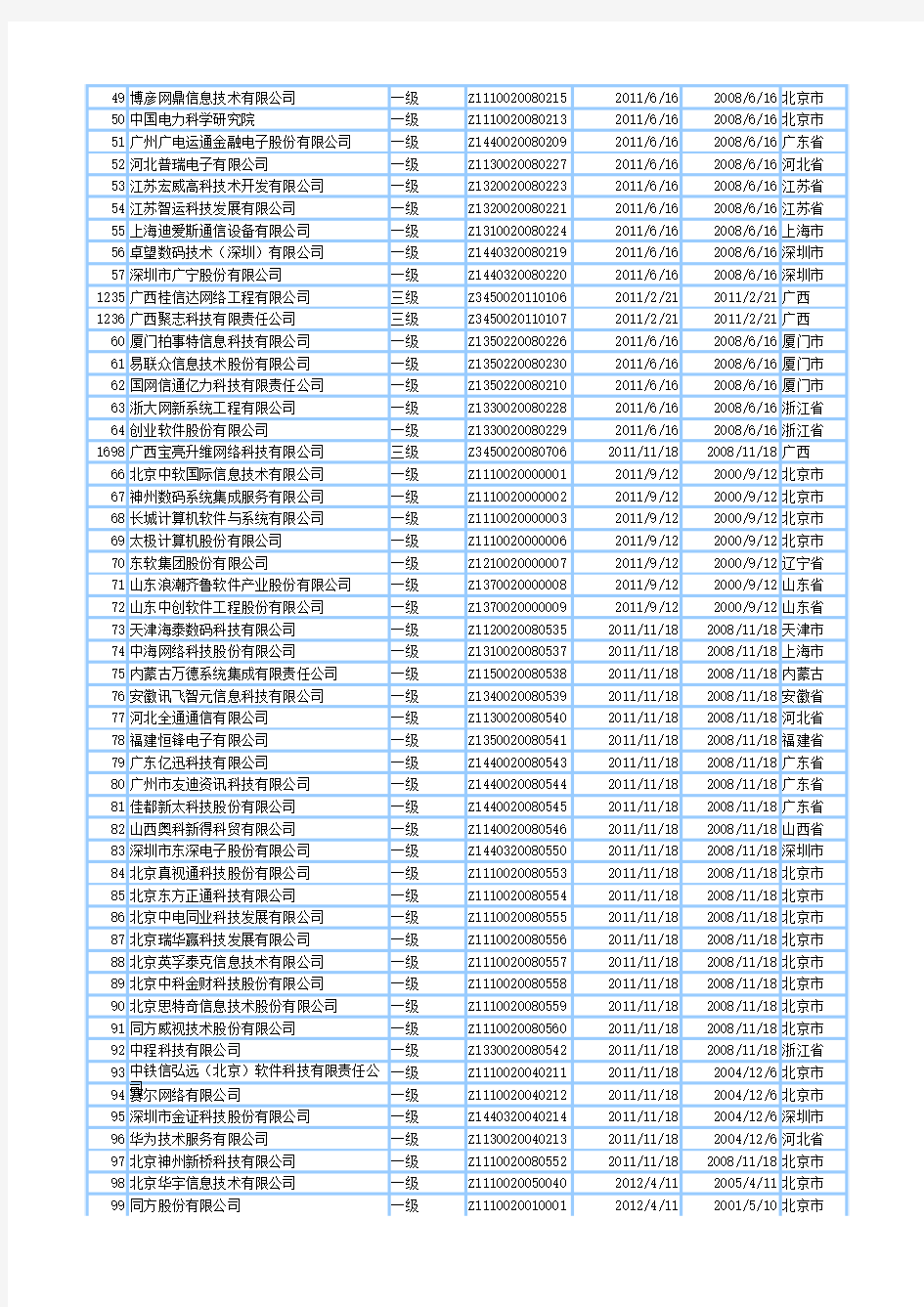 2015全国系统集成商名单大全(最新)
