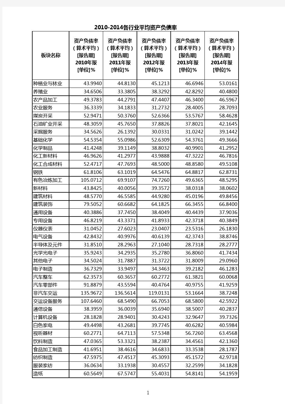 2010-2014各行业资产负债率统计