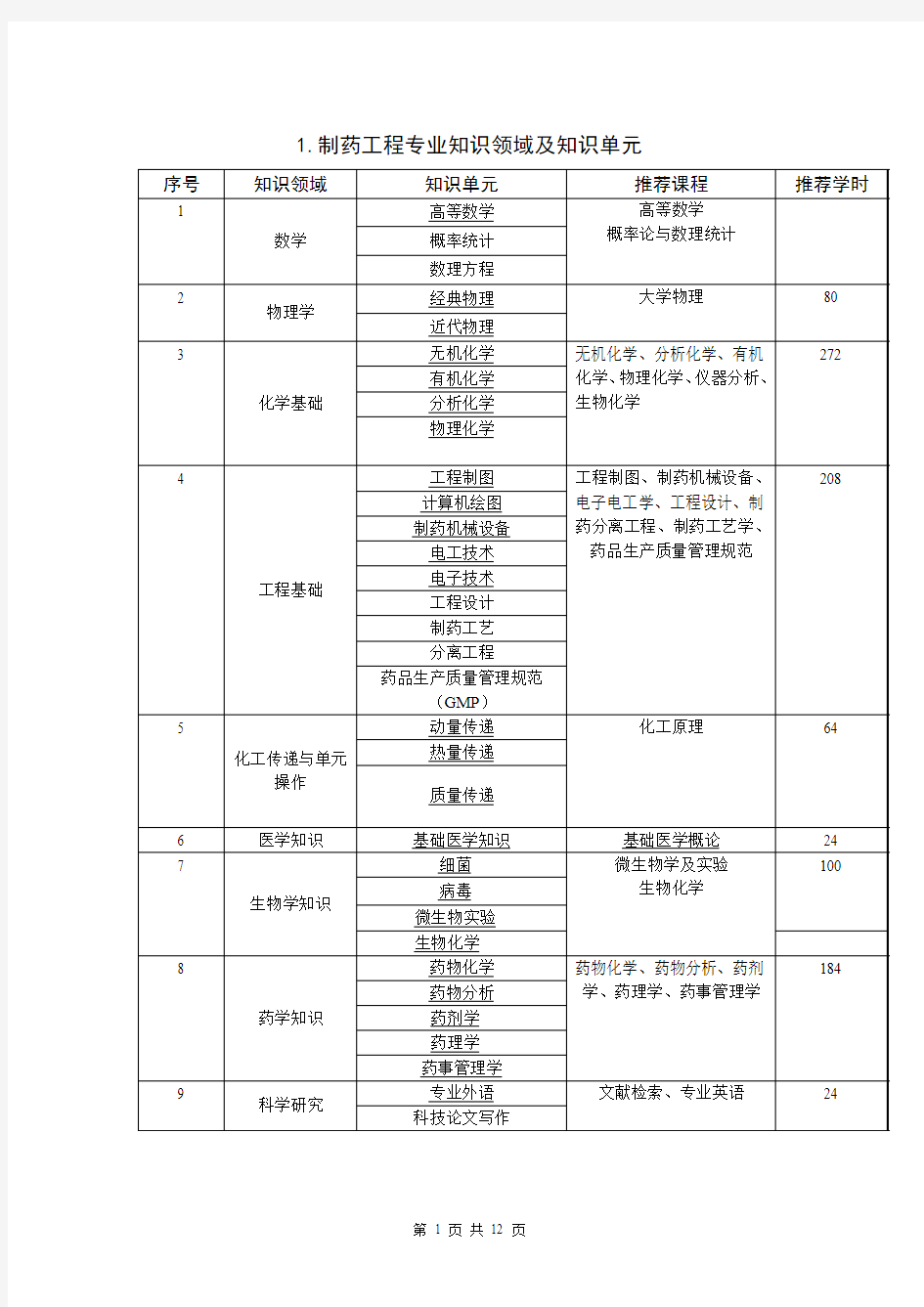 制药工程专业知识领域及知识单元