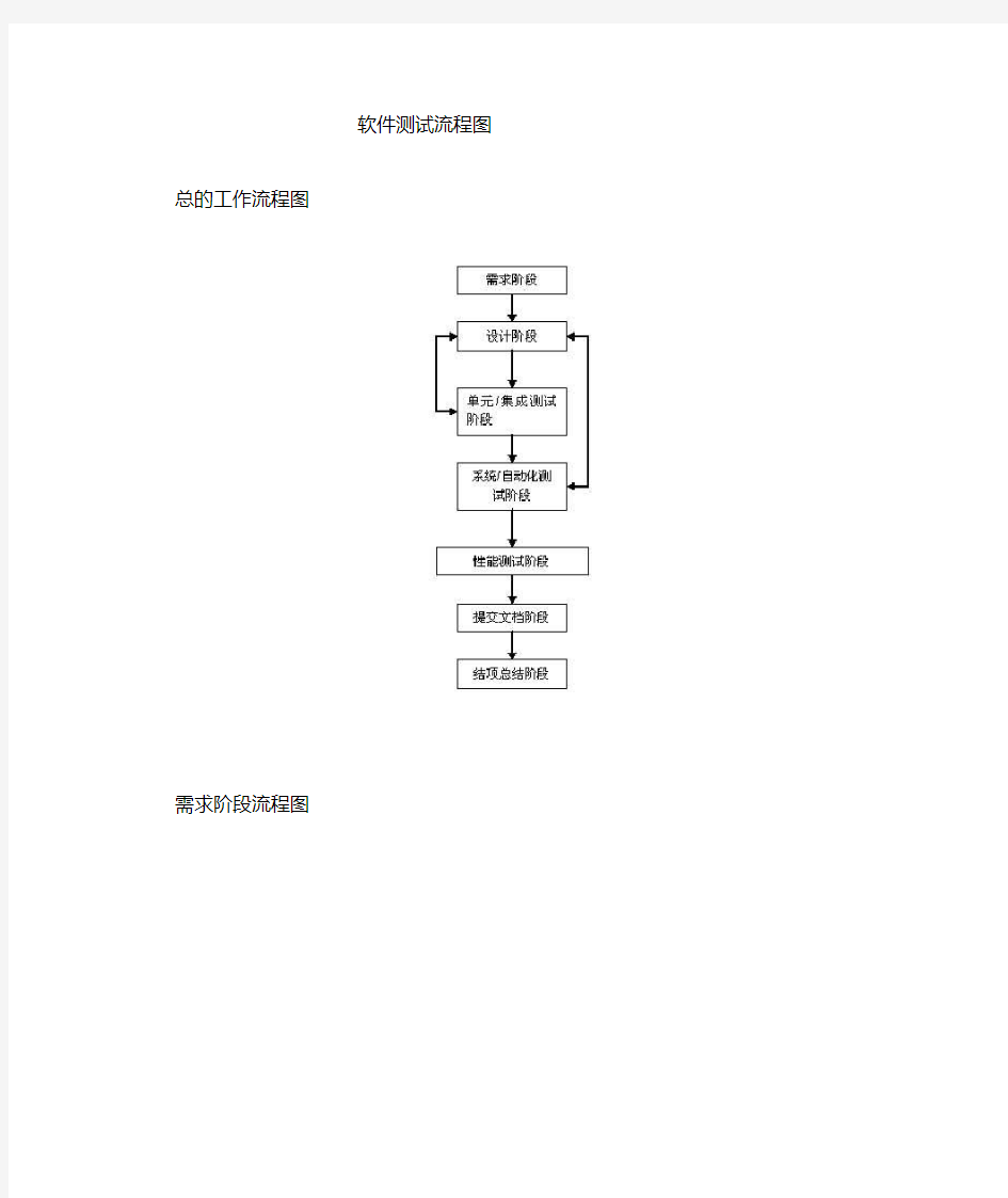 软件测试基本流程图