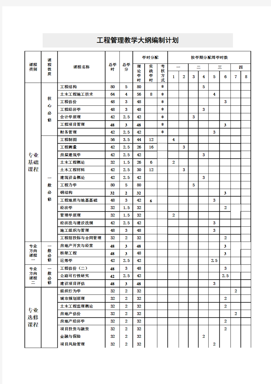 工程管理专业课程简介