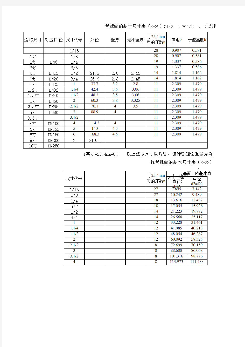 管螺纹尺寸对照表