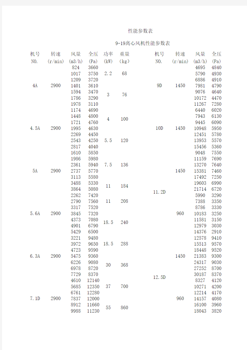 9-19 9-26离心风机性能参数表