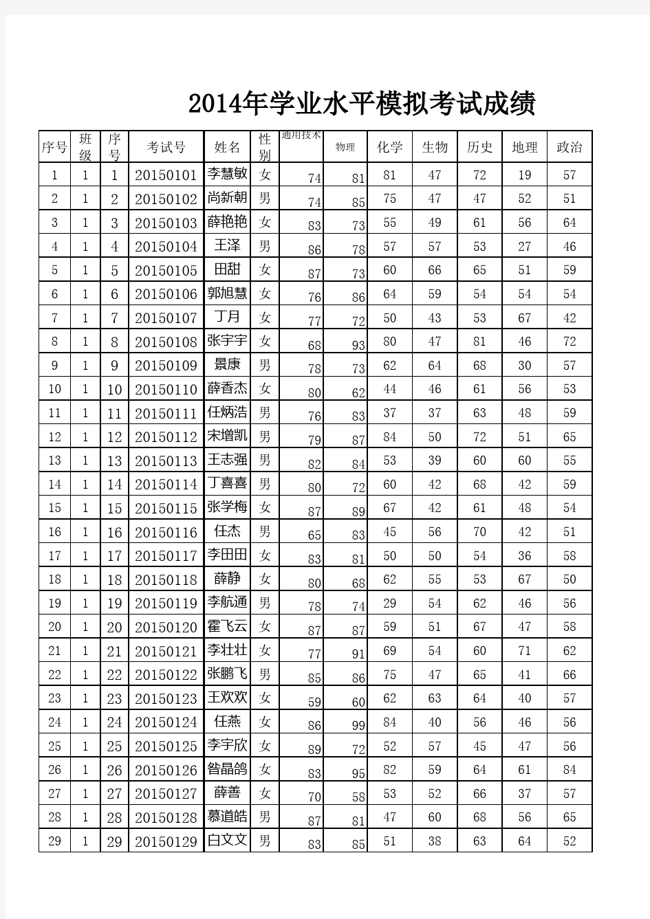 高二学业水平考试成绩