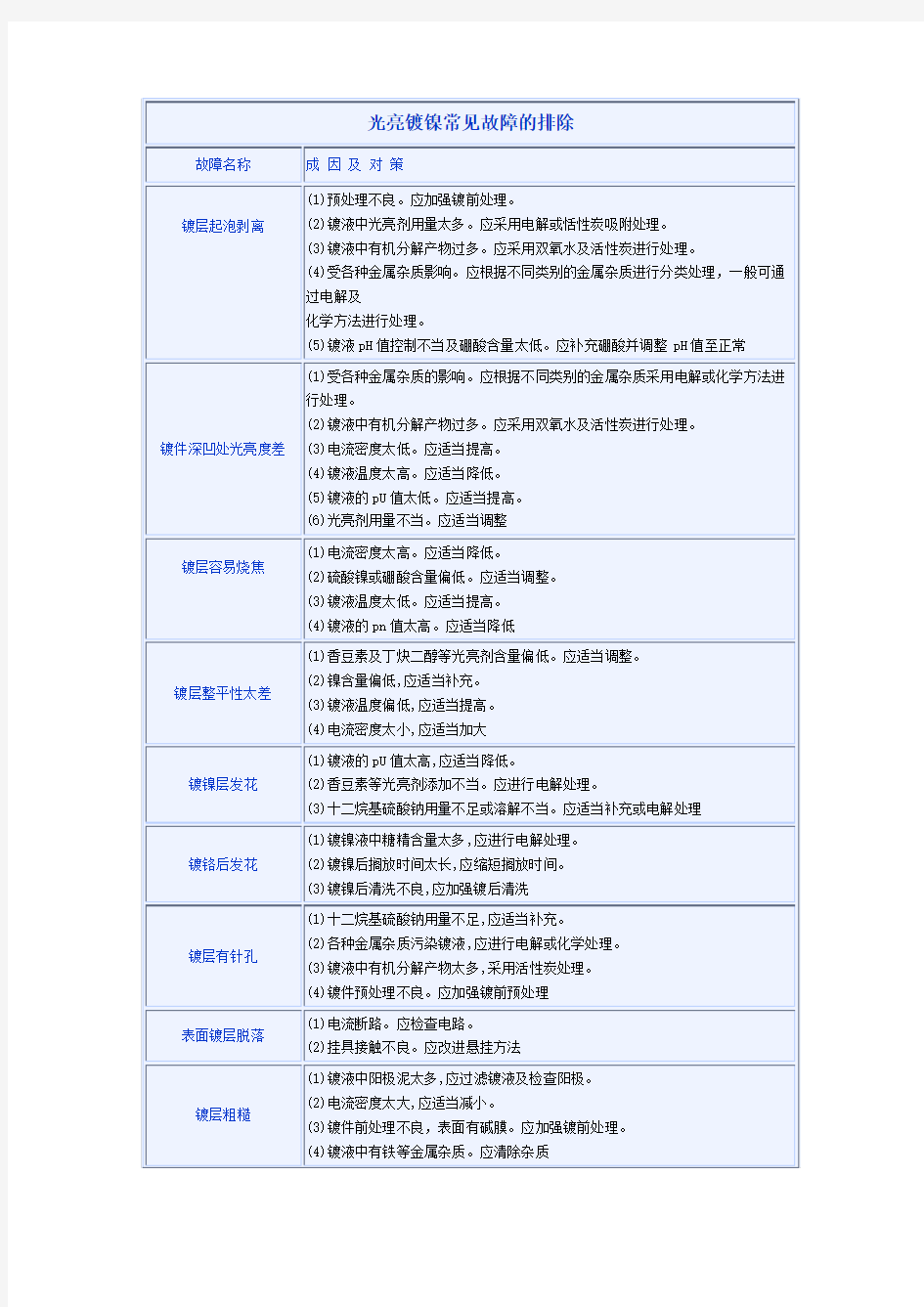 光亮镀镍常见故障的排除