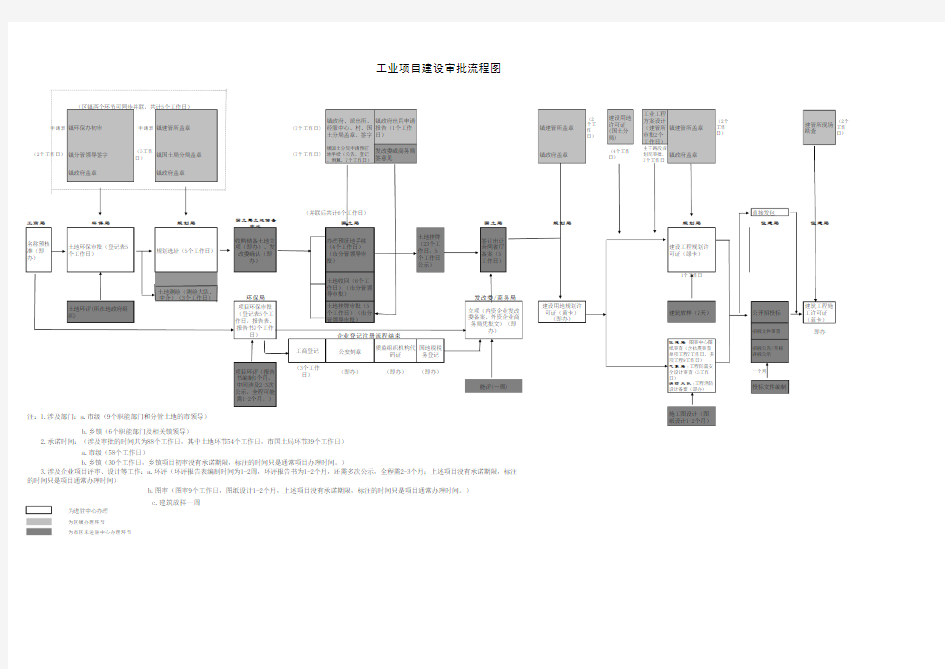 工业项目建设审批流程图(从注册到开工全程)12.21